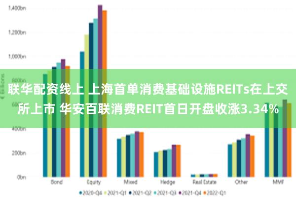 联华配资线上 上海首单消费基础设施REITs在上交所上市 华安百联消费REIT首日开盘收涨3.34%