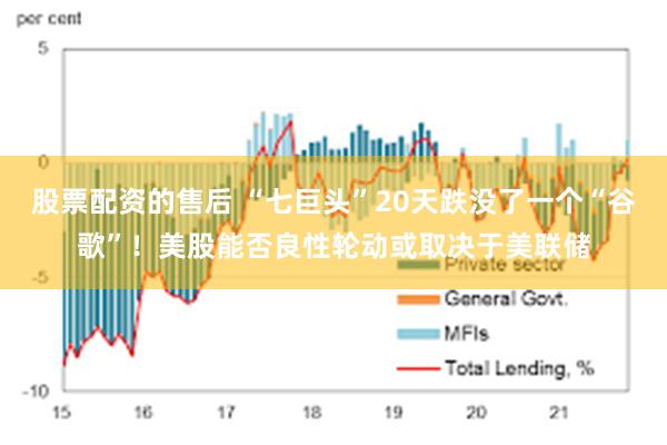 股票配资的售后 “七巨头”20天跌没了一个“谷歌”！美股能否良性轮动或取决于美联储