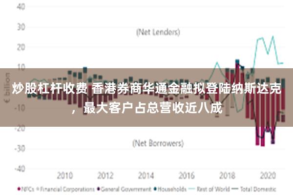 炒股杠杆收费 香港券商华通金融拟登陆纳斯达克，最大客户占总营收近八成